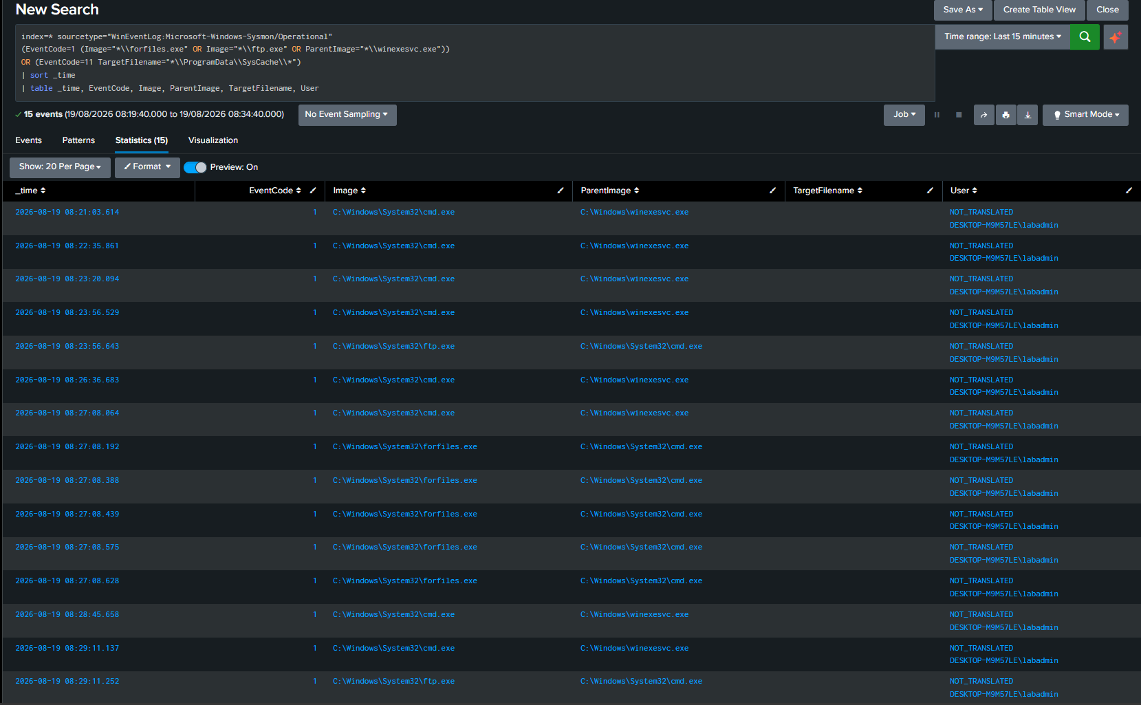 Splunk search results showing the full process lineage from winexesvc.exe through cmd.exe to ftp.exe