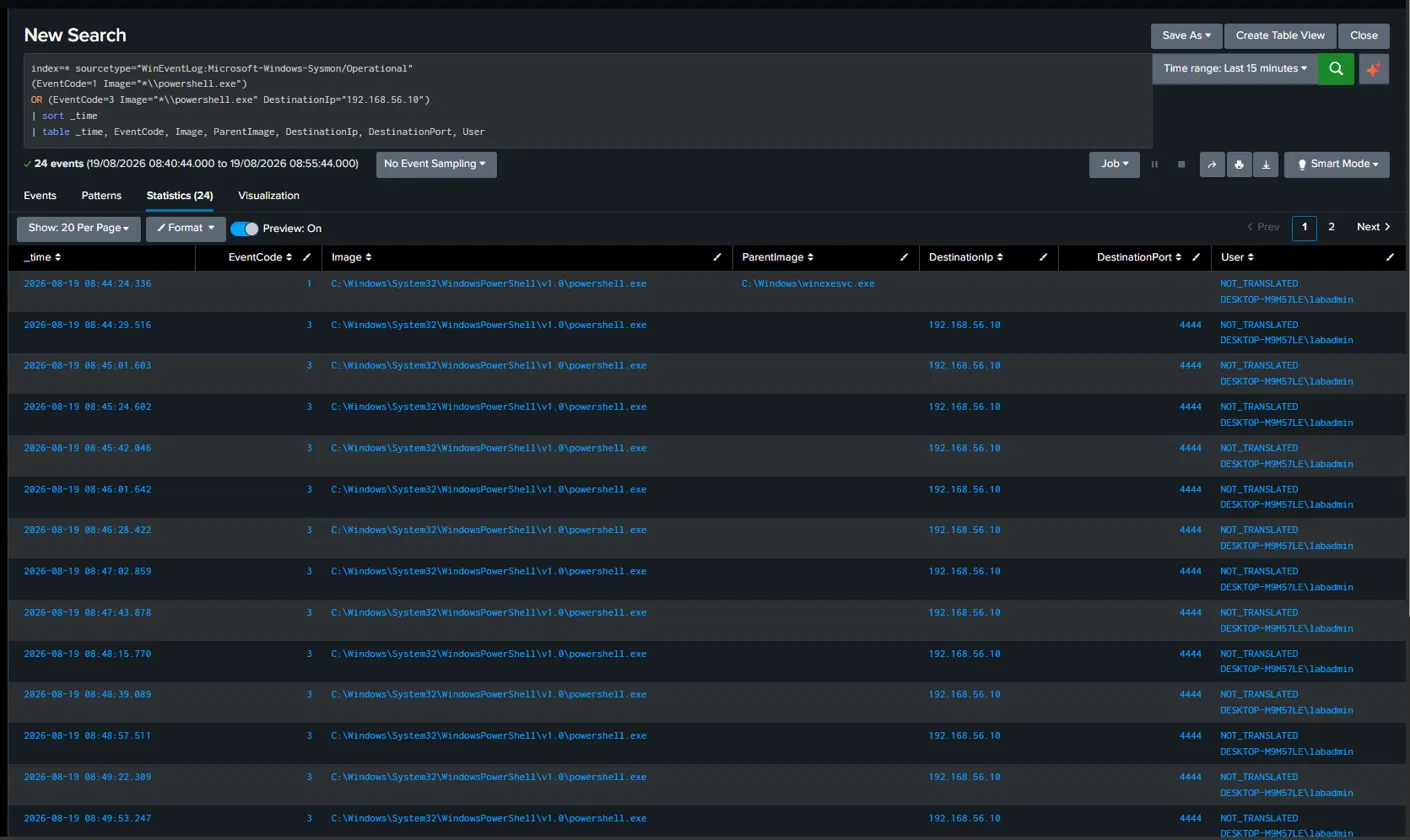 Splunk search results showing the beacon process network connection events